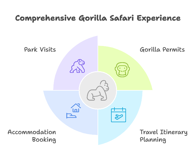 Gorilla Tracking