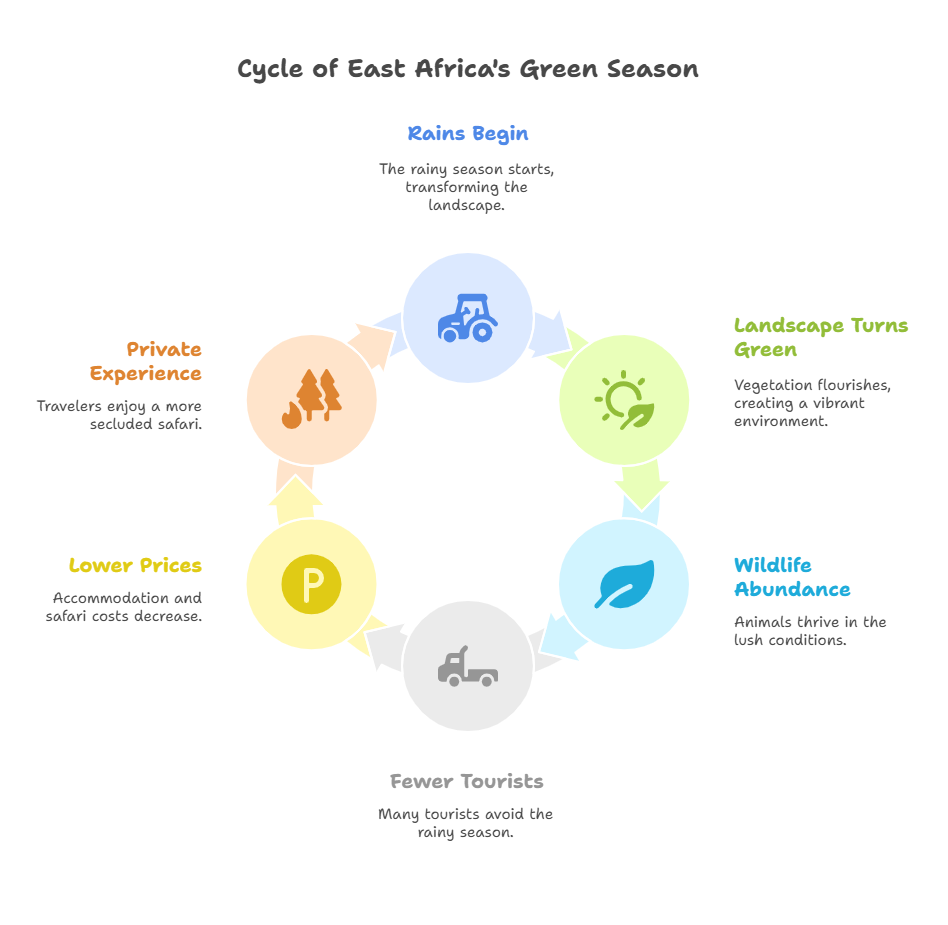 April-May_ The Green Season - visual selection