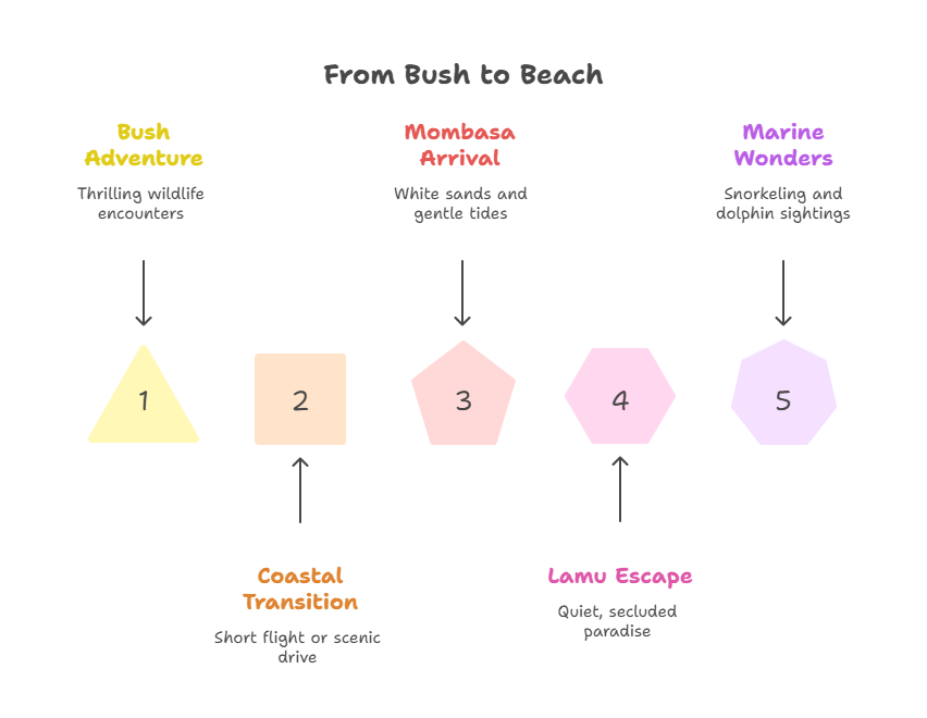 What are the Thrills and Chills of the Bush Experience